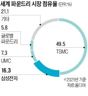 TSMC 잡을 3나노…삼성이 한 발 빨랐다