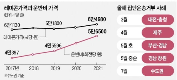 "운송비 30% 올려라" 레미콘차주들 또 파업