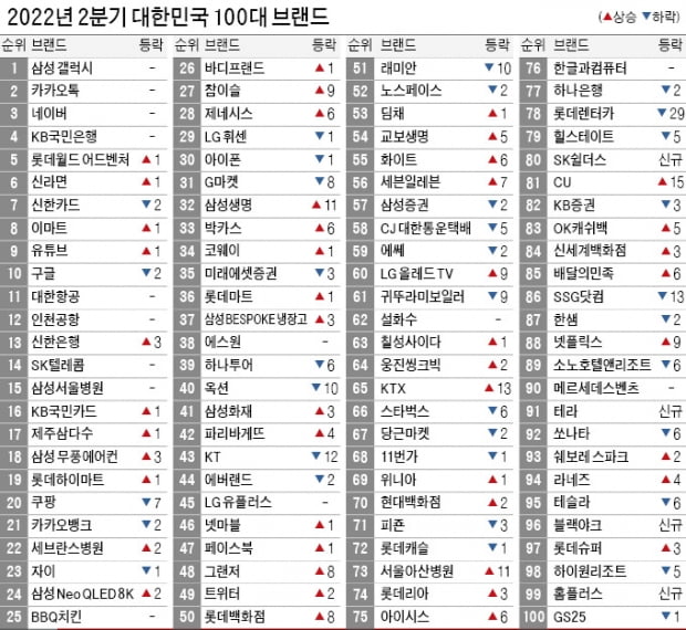 전진 이마트, 후진 쿠팡…엔데믹에 온·오프라인 쇼핑 희비