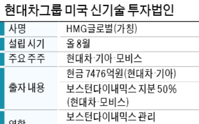 현대차그룹 "미래기술 확보"…미국에 투자 법인 세운다