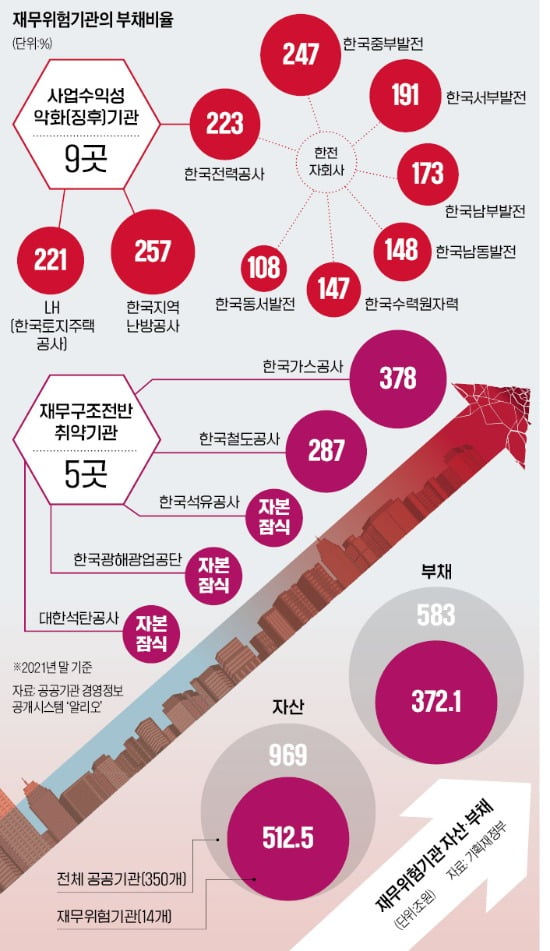 한전·LH 등 14곳 부채만 372兆…개선 없으면 기관장 바꾼다