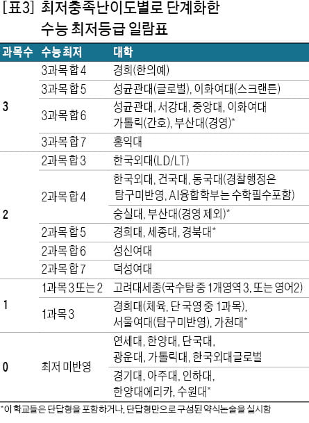 [2023학년도 논술길잡이] 6월 모의고사 결과 기준 삼아 내게 맞는 대학 준비