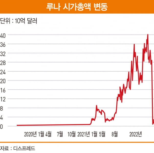 ‘암호화폐 혹한기’ 이끈 루나, 사기일까 실패일까[비트코인 A to Z]