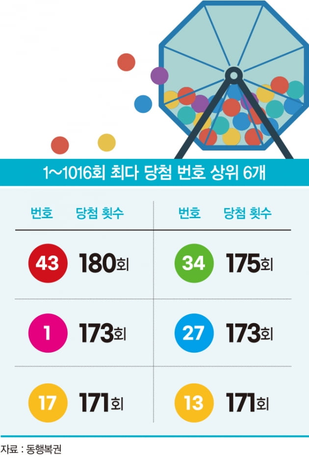 1등 누적 당첨금만 1000억원, 전국 최고의 로또 명당은?