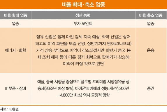 [베스트 애널리스트 투자 전략] 6월 코스피 단기 반등, ‘에너지·화학’ ‘IT 부품·장비’ 주목 