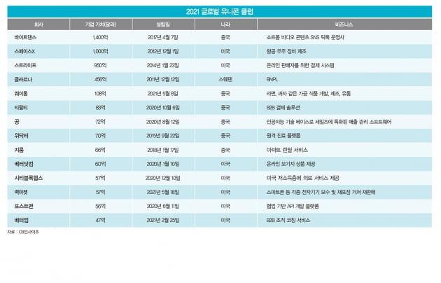 ‘당신의 불편함이 우리에겐 기회’…세상을 바꾸는 글로벌 유니콘들 