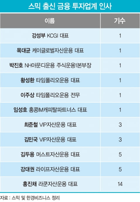 한국 금융계 큰손 된 대학 동아리