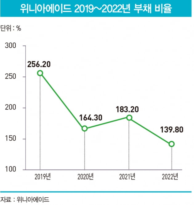 위니아그룹의 유통 전문사 위니아에이드, 코스닥 상장 도전 