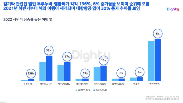 NHN DATA, 상반기 앱 트렌드 '엔데믹 맞아 여행·패션 앱 기지개'