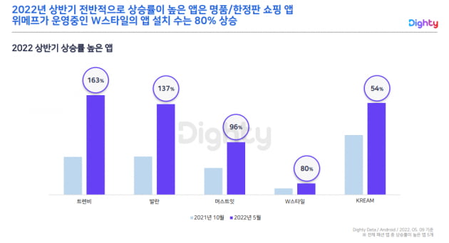 NHN DATA, 상반기 앱 트렌드 '엔데믹 맞아 여행·패션 앱 기지개'