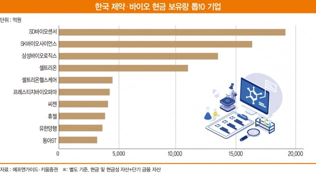 [베스트 애널리스트 추천 종목] 최다 실탄 보유한 SD바이오센서, M&A로 확장 중  