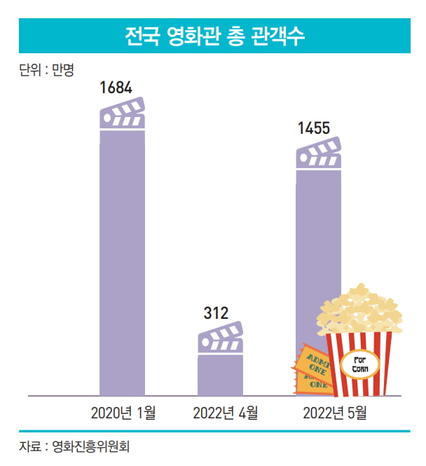 '범죄도시 1000만 돌파'에 극장가 “코로나19 이전 수준 회복” 