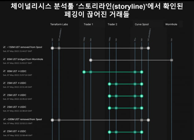 체이널리시스 분석툴 ‘스토리라인(storyline)’에서 확인된 페깅이 끊어진 거래[체이널리시스]