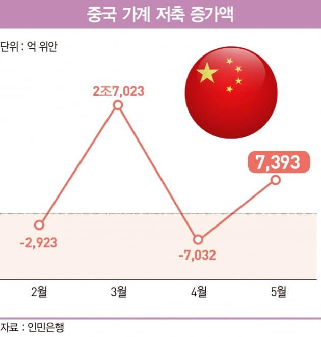 늘어나는 ‘예방성 저축’…중국, 스태그플레이션 오나 [글로벌 현장]