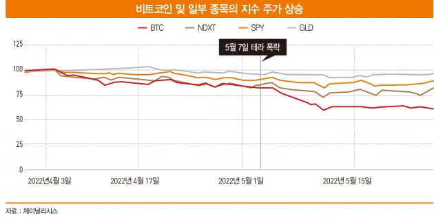 ‘가상 자산의 겨울’ 불러온 테라·루나 사태의 3단계 과정[비트코인 AtoZ]