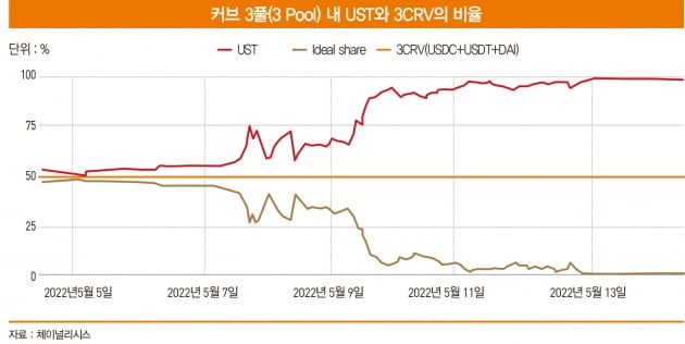 ‘가상 자산의 겨울’ 불러온 테라·루나 사태의 3단계 과정[비트코인 AtoZ]