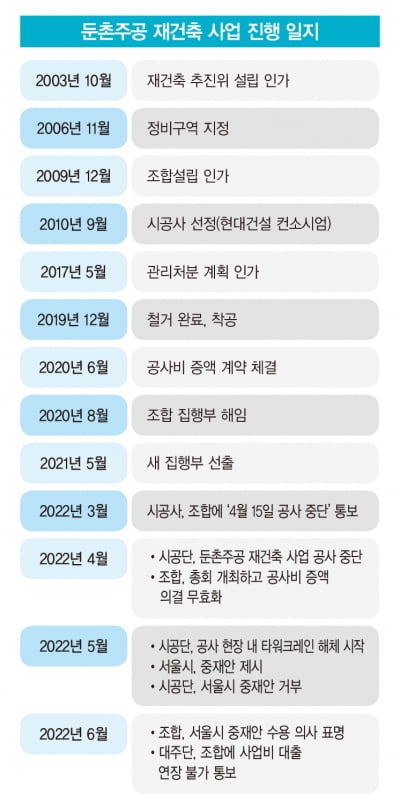 ‘시계 제로’ 둔촌주공 재건축 사태를 이해하는 세 가지 포인트