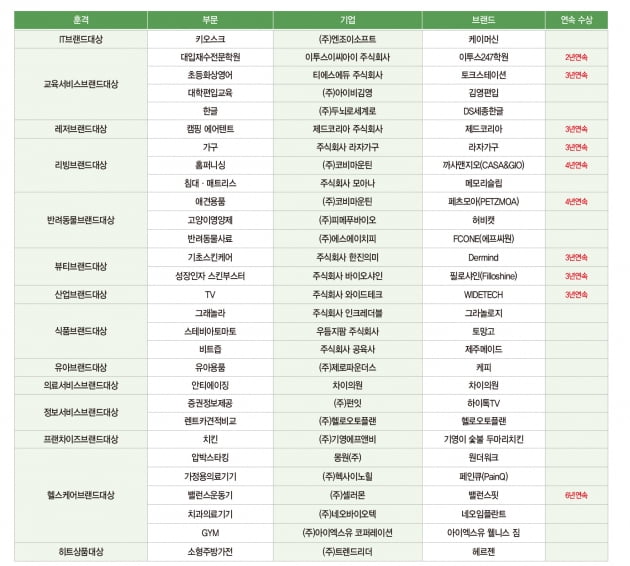 2022 대한민국 브랜드 어워즈  