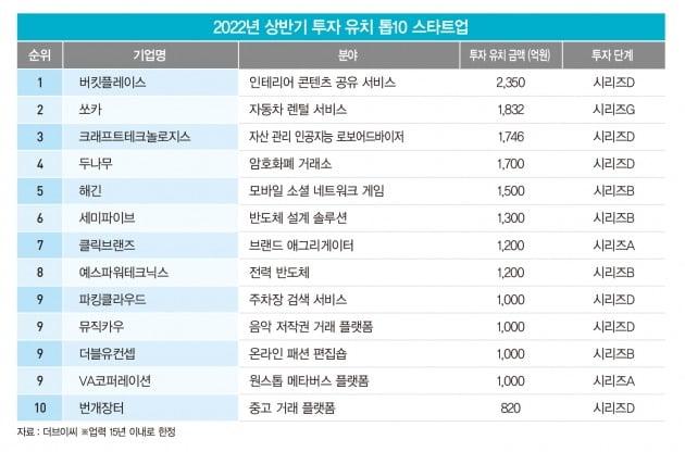 스타트업, 투자불황, 스타트업투자, 로지켓, 투자