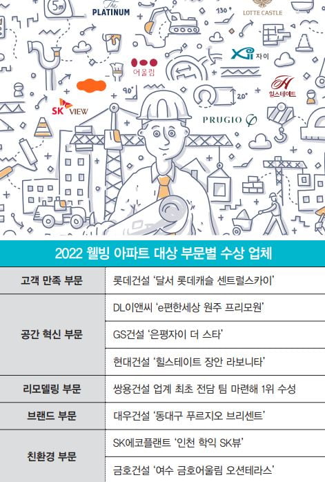 [2022 웰빙아파트 대상] 대한민국 주거 문화 발전에 앞장서는 8개 건설사