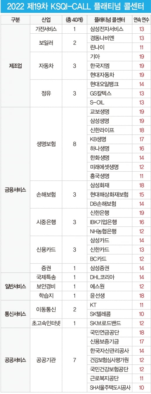 한국능률협회컨설팅, ‘대한민국 플래티넘 콜센터’ 발표