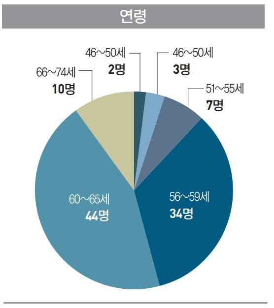 100대 CEO 중 4050세대 46%, SKY 출신은 56명