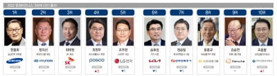 [2022 100대 CEO] 한국을 대표하는 100명의 CEO…한종희 삼성전자 부회장 1위