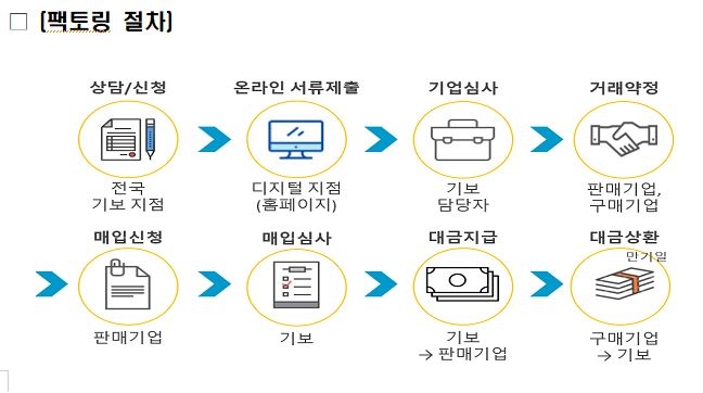 중기부, 400억원 규모 '매출채권 팩토링' 공급