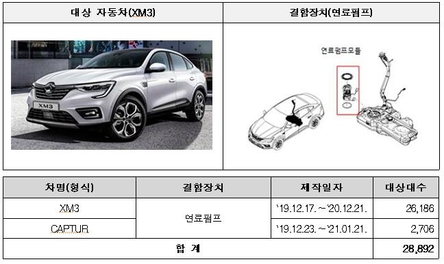 리콜했는데도 '시동 꺼짐' 가능성…르노 XM3 등 2만8천대 재리콜