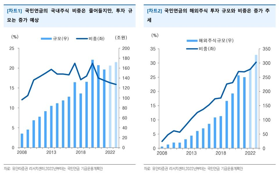 유안타증권 "연기금 국내 주식 투자, 비중 줄어도 규모는 늘어"