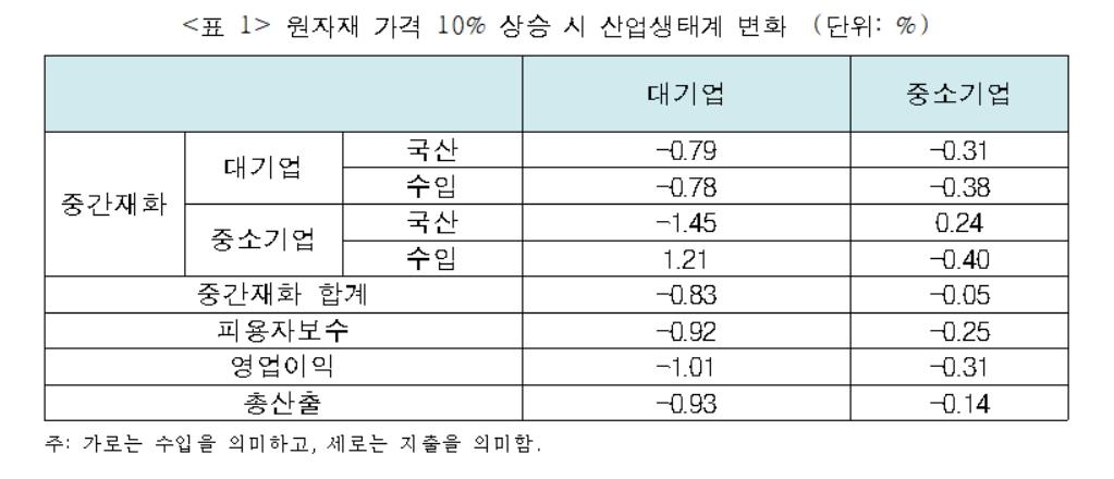 "납품단가 연동제 도입시 산업생태계 약화"…中企 상생주장과는 배치