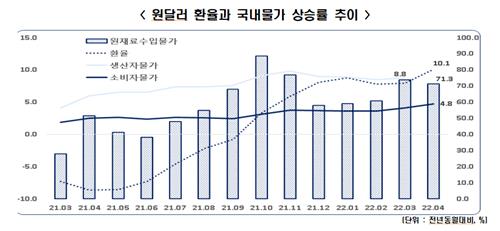 "환율 안정적이었다면 1분기 소비자 물가상승률 3.8%→3.1%"