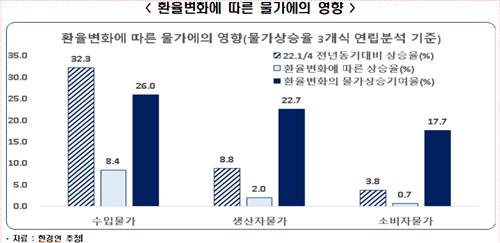 "환율 안정적이었다면 1분기 소비자 물가상승률 3.8%→3.1%"