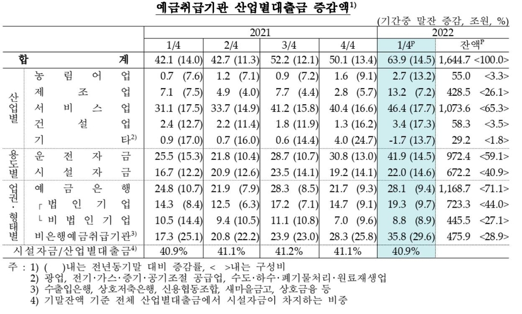 1분기 산업대출 64조↑…원자재가격 상승 등에 역대 2위 증가폭