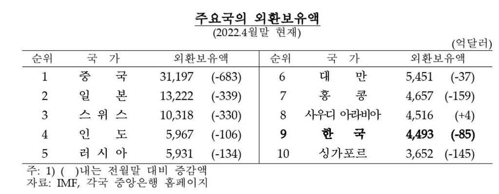 5월말 외환보유액 4천477억달러, 16억달러↓…3개월째 감소