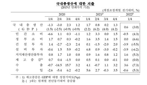 수출로 버틴 1분기 경제…성장률 0.6%, 속보치보다 0.1%p↓(종합)