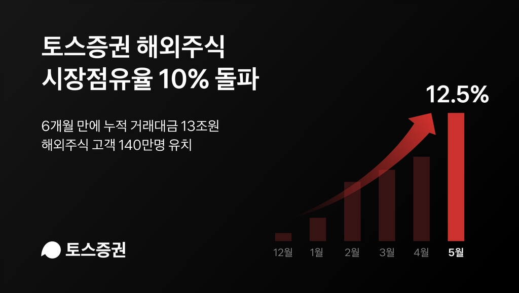 토스증권, 해외주식 시장점유율 6개월 만에 10% 넘어