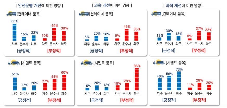 "안전운임제 시행후 화물차 교통사고 감소…근로여건 개선효과도"