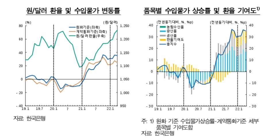 한은 "수출 증가세, 우크라 사태·중국 봉쇄 등에 둔화 전망"