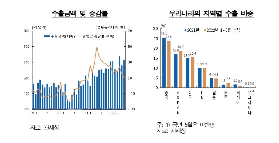 한은 "수출 증가세, 우크라 사태·중국 봉쇄 등에 둔화 전망"