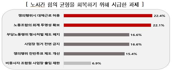 "기업이 새 정부에 바라는 노동개혁 과제는 '노동시장 유연성'"