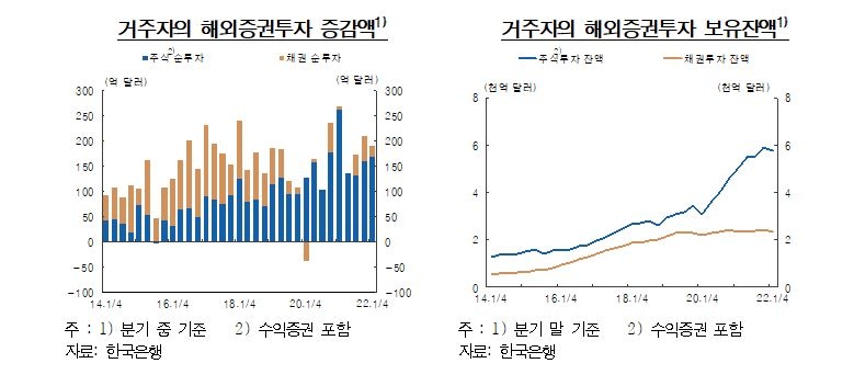 "코로나 이후 해외주식투자 증가세…대외건전성 개선 효과"