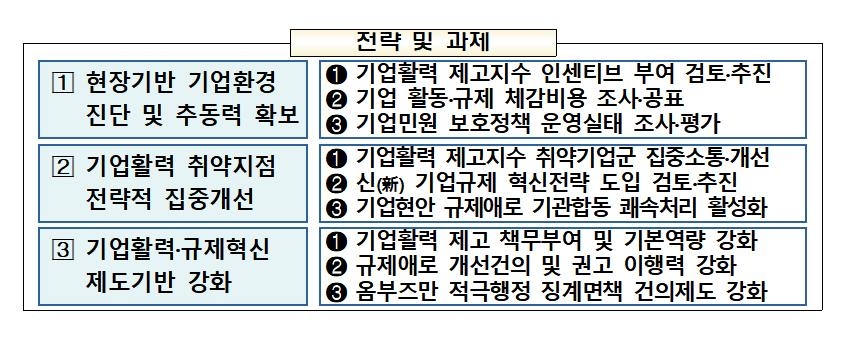 "기업활력 제고, 정책 목표로"…기술·사업 규제 32건 개선