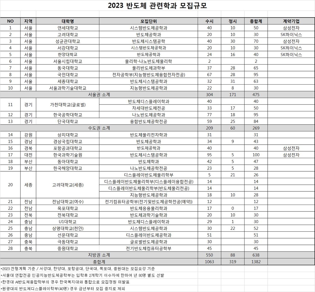 반도체학과 신입생 1400명…석·박사 포함 매년 2000명 배출