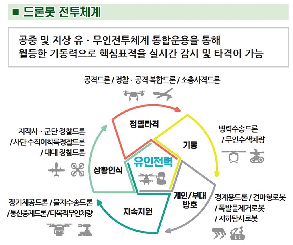 AI·드론봇 전장 누빈다…'아미타이거' 여단급 시범부대 출범