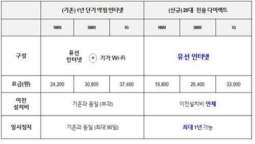 LGU+, 20대 전용 인터넷 요금제 출시…월 최저 1만9천800원