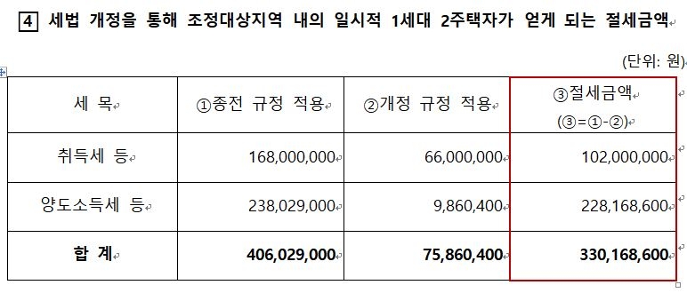 15억 집 팔고 20억 집 사는 일시 2주택자 취득·양도세 3.3억↓