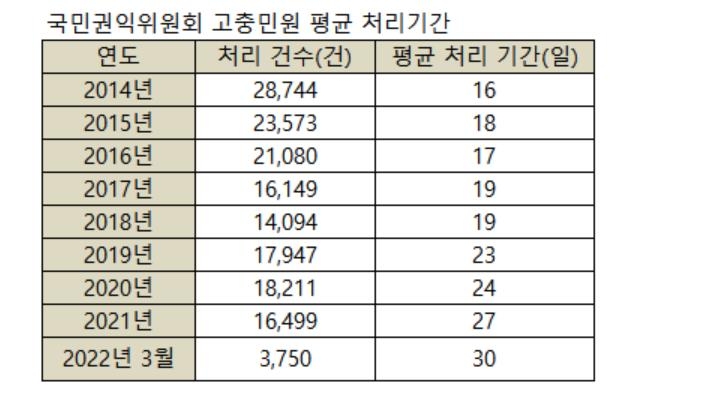 "권익위 고충민원 5년새 4천500건↓…평균 처리기간 열흘↑"