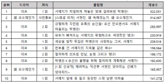 [클립트렌드] 서예지 '이브' 신규드라마 1위…서현진·소지섭 제쳤다