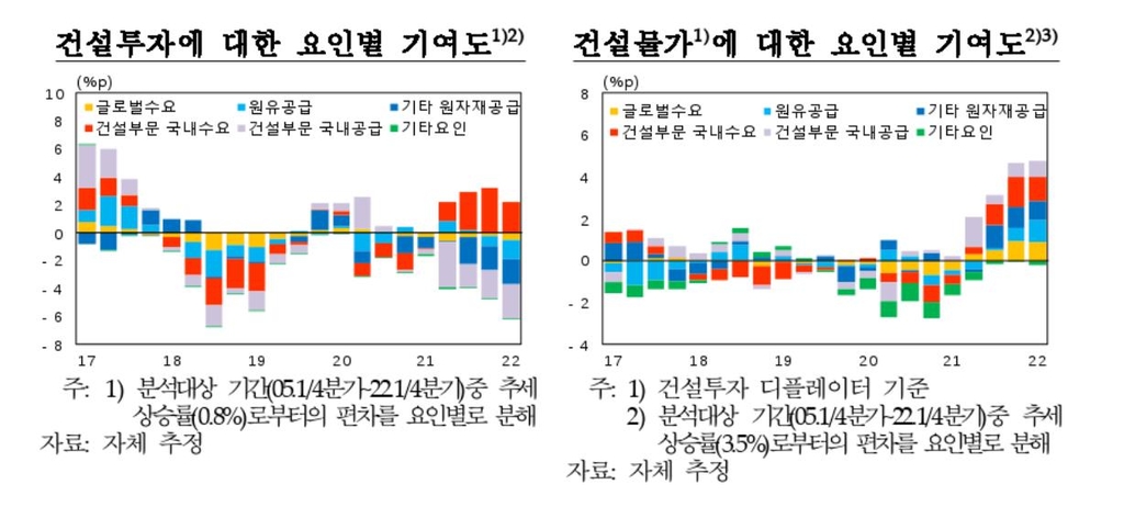 "건설투자 부진, 자재 가격상승·인력 부족 등 때문"